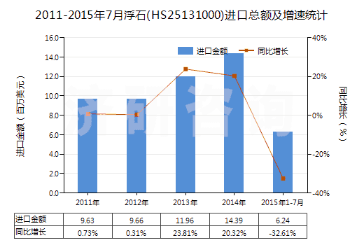 2011-2015年7月浮石(HS25131000)進口總額及增速統(tǒng)計
